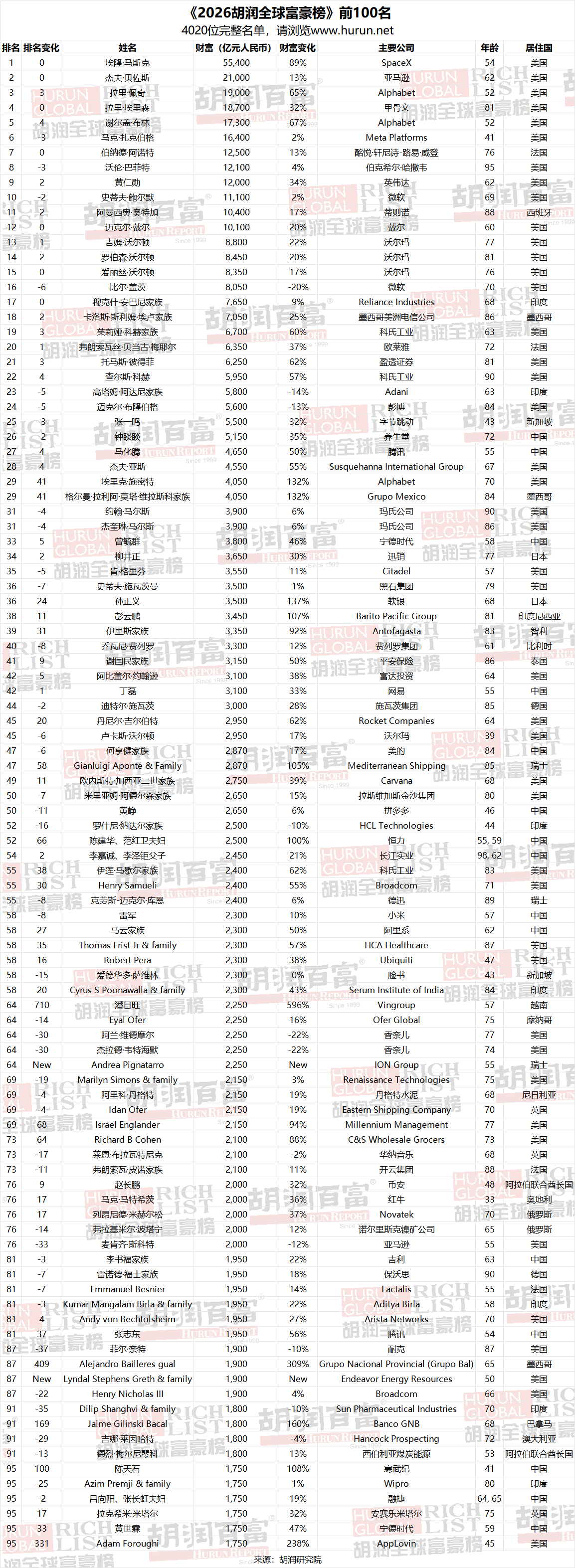 2026胡润全球富豪榜发布，马斯克5.5万亿元一骑绝尘