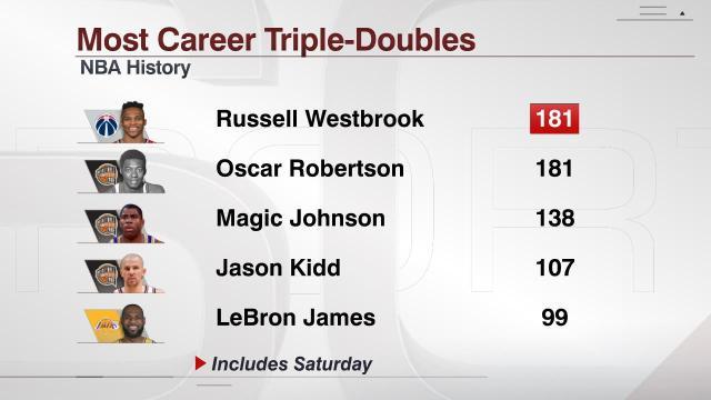 181次三双追平大O！神奇韦少留下一串伟大数据